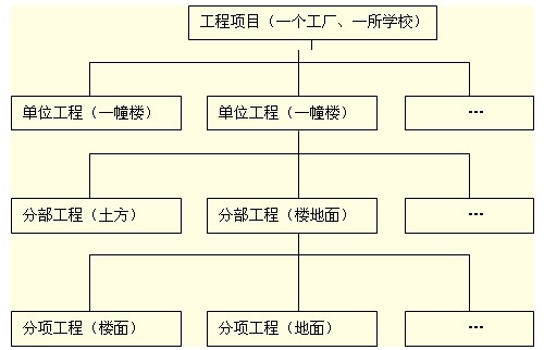基于質(zhì)量、施工組織設(shè)計等項目結(jié)構(gòu)圖