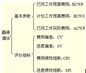 基本參數(shù)、評價指標(biāo)