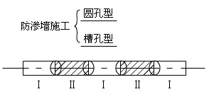 防滲墻分類及質(zhì)量檢測方法