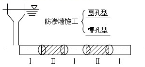 防滲墻分類及質(zhì)量檢測方法