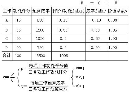 成本降低額=預(yù)算成本-目標(biāo)成本