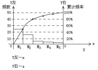 繪制排列圖