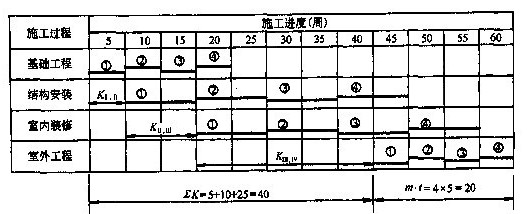 成倍節(jié)拍流水施工進(jìn)度計(jì)劃