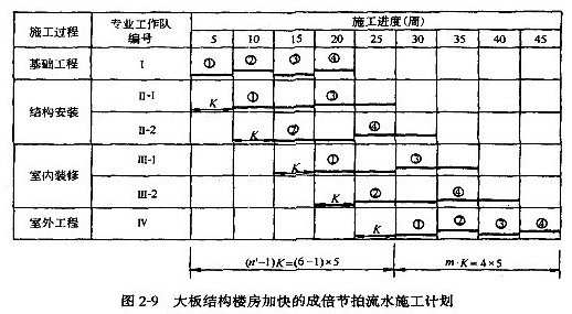 成倍節(jié)拍流水施工進(jìn)度計(jì)劃