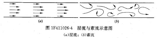 層流與紊流