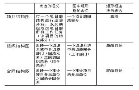 項目結(jié)構(gòu)圖、組織結(jié)構(gòu)圖和合同結(jié)構(gòu)圖的區(qū)別