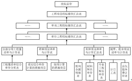 　圖3工程項目工程量清單投標報價流程