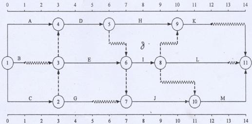 例1 雙代號網(wǎng)絡(luò)計(jì)劃