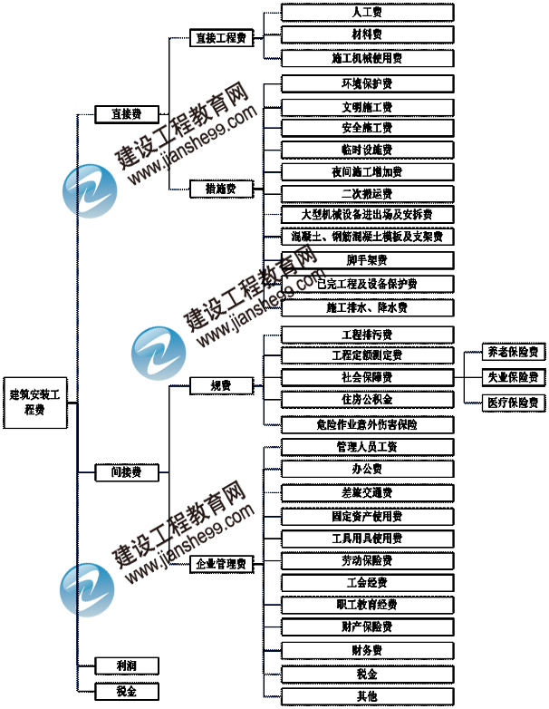 建筑安裝工程費(fèi)用項(xiàng)目組成