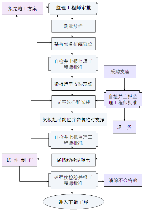 梁板安裝施工工藝框圖