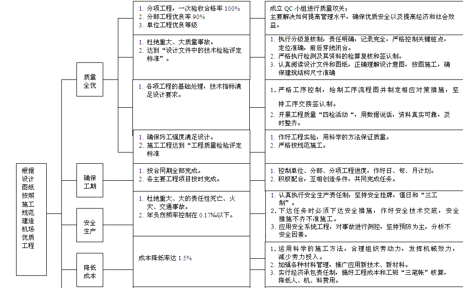 創(chuàng)優(yōu)目標管理圖