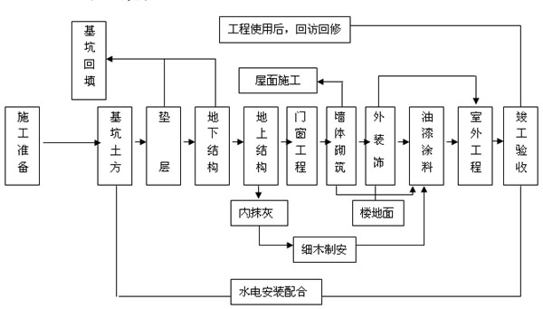 施工順序