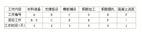 2012年二級(jí)建造師考試《建筑工程管理與實(shí)務(wù)》試題案例分析題第1題