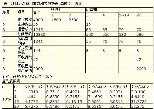 項(xiàng)目經(jīng)濟(jì)費(fèi)用效益流量表