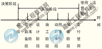 建設(shè)工程項(xiàng)目階段劃分