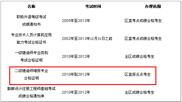 廣西人事考試網(wǎng)發(fā)布關(guān)于領(lǐng)取二級建造師增報專業(yè)合格證明的通知