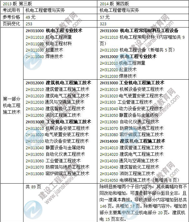 2014年二級建造師《機(jī)電工程》教材新舊對比（第三、四版）