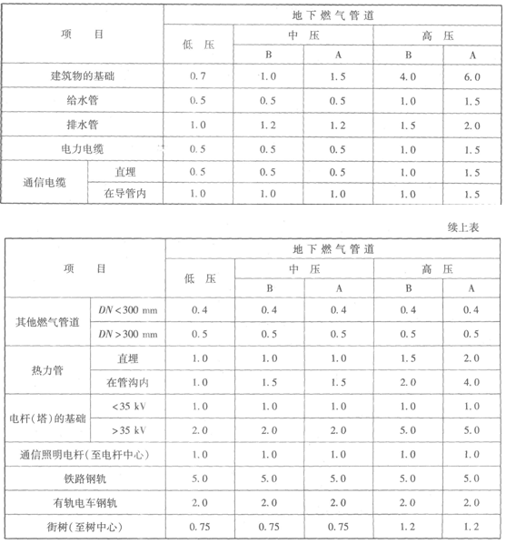 地下燃氣管道與建筑物、構(gòu)筑物或相鄰管道之間的水平凈距