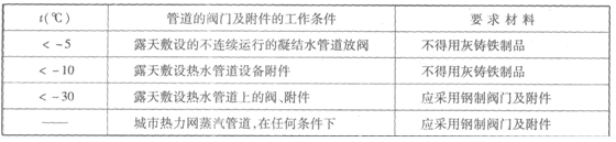 環(huán)境溫度對閥門附件的材質(zhì)的要求