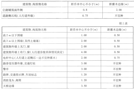 2014年二級建造師考試知識點：樹木與建、構(gòu)筑物的平面距離