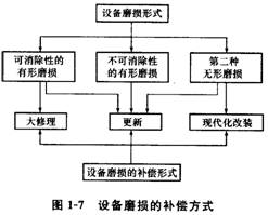 設(shè)備磨損的補(bǔ)償方式