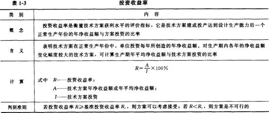 投資收益率分析