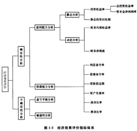 經(jīng)濟(jì)效果評(píng)價(jià)指標(biāo)體系