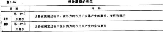 設(shè)備磨損的類型