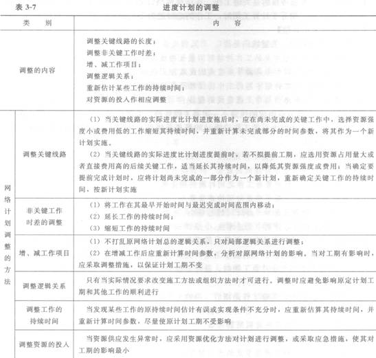 進度計劃調(diào)整的方法