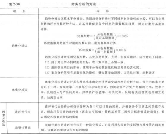 財(cái)務(wù)分析方法
