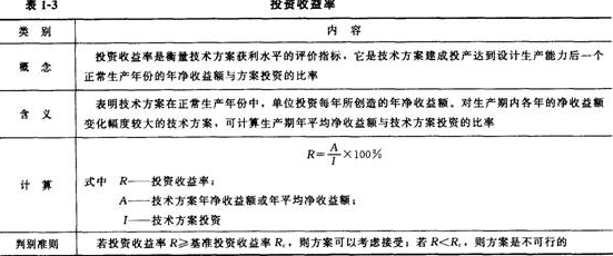 投資收益率分析