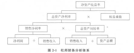基本財務(wù)比率的計算和分析