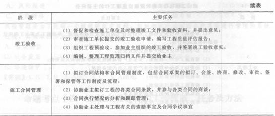 監(jiān)理的工作任務