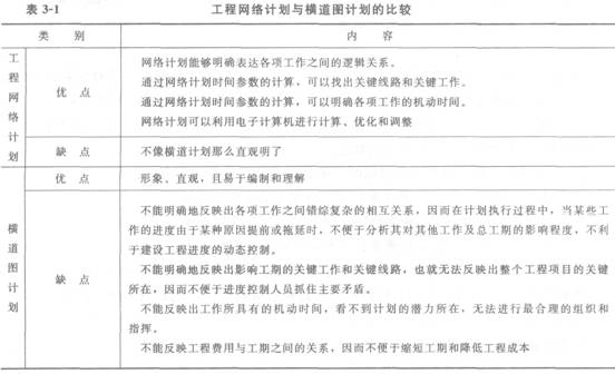 橫道圖進度計劃的編制方法