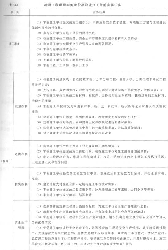 監(jiān)理的工作任務