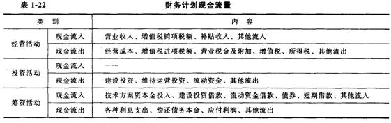 技術(shù)方案現(xiàn)金流量表