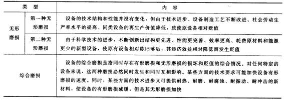 設(shè)備磨損與補(bǔ)償