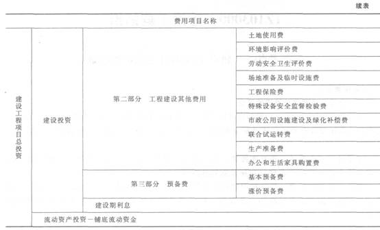 建設(shè)工程項(xiàng)目總投資的組成