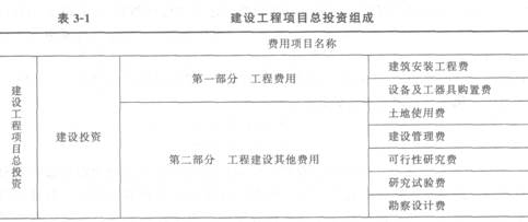 建設(shè)工程項(xiàng)目總投資的組成