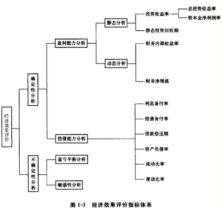 經(jīng)濟效果評價指標體系