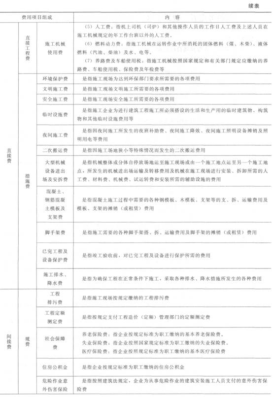 建筑安裝工程費(fèi)用項(xiàng)目的組成