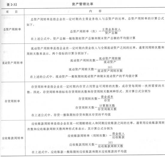 基本財務(wù)比率的計算和分析