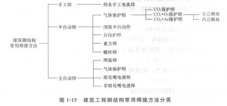 鋼結(jié)構(gòu)的焊接