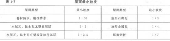 屋面、樓面的建筑構(gòu)造