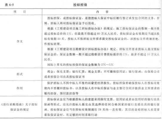 投標(biāo)擔(dān)保的內(nèi)容