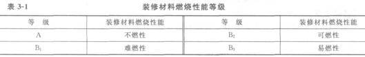 裝修材料的分類和分級(jí)