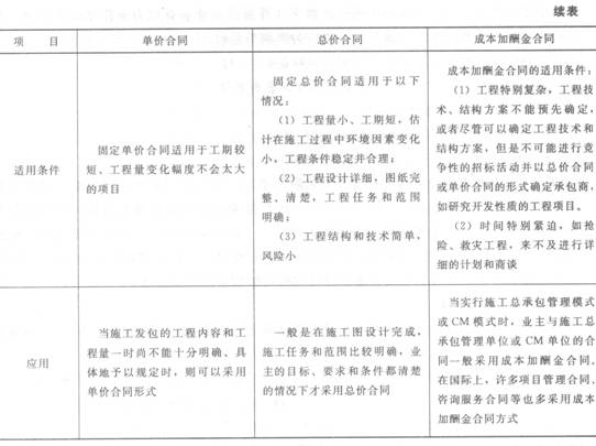 單價(jià)合同的運(yùn)用