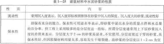 建筑材料中水泥砂漿的性質(zhì)