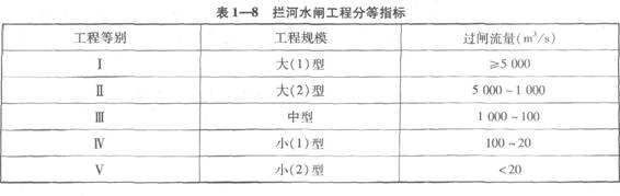 攔河水閘工程分等指標