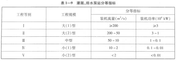 灌溉、排水泵站分等指標(biāo)